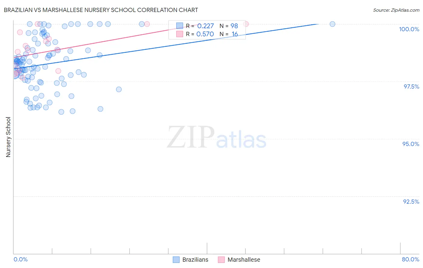 Brazilian vs Marshallese Nursery School