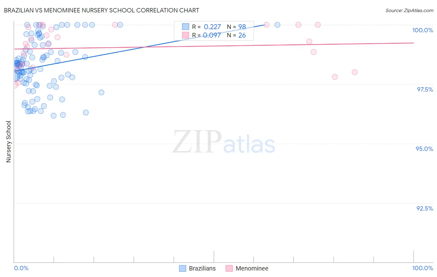 Brazilian vs Menominee Nursery School