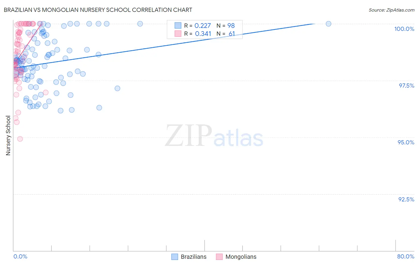 Brazilian vs Mongolian Nursery School