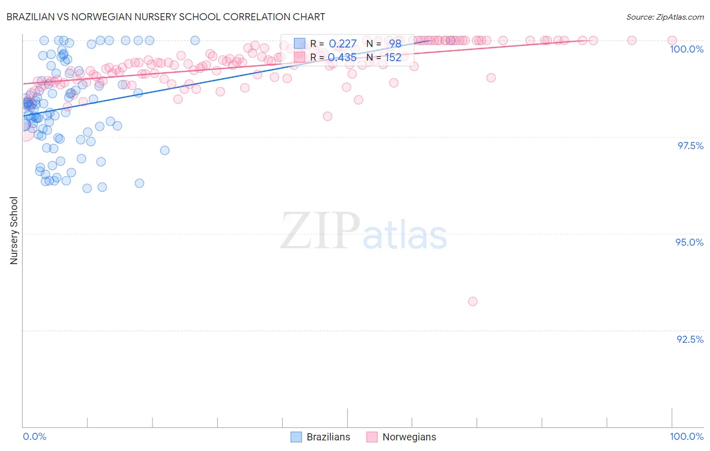 Brazilian vs Norwegian Nursery School