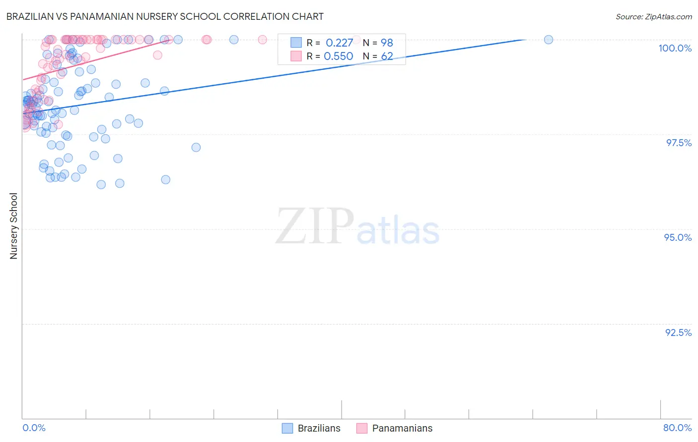 Brazilian vs Panamanian Nursery School