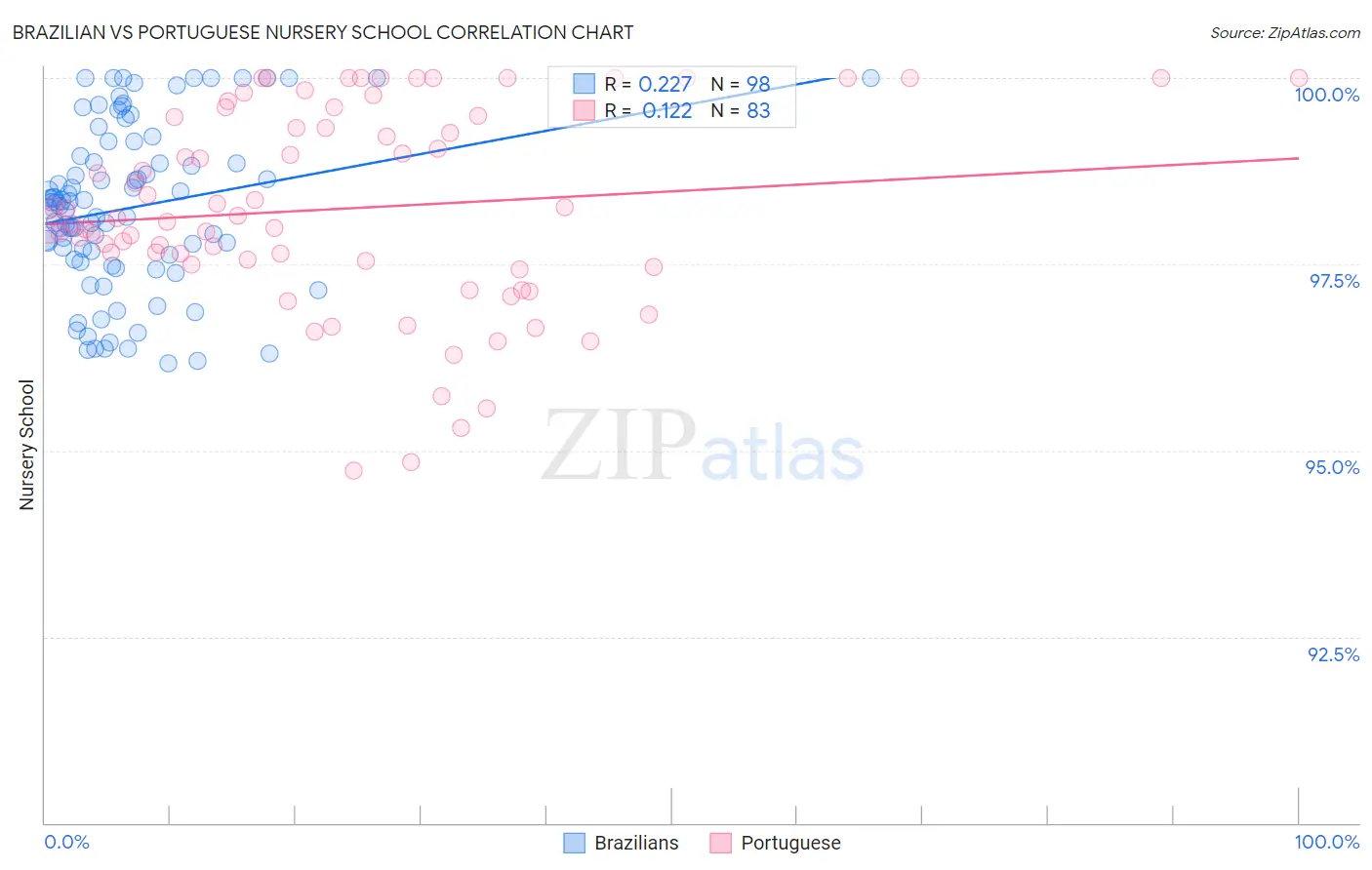 Brazilian vs Portuguese Nursery School