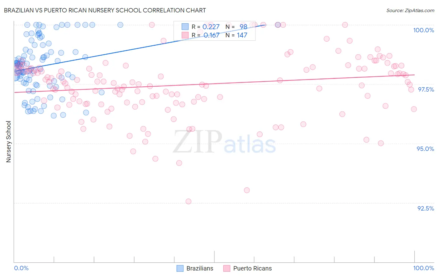 Brazilian vs Puerto Rican Nursery School