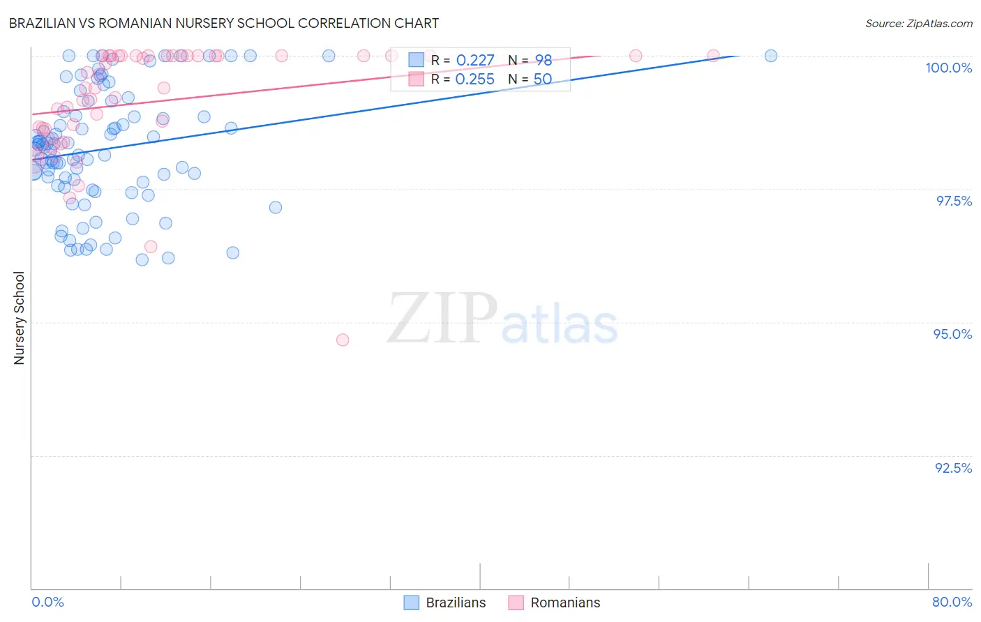 Brazilian vs Romanian Nursery School