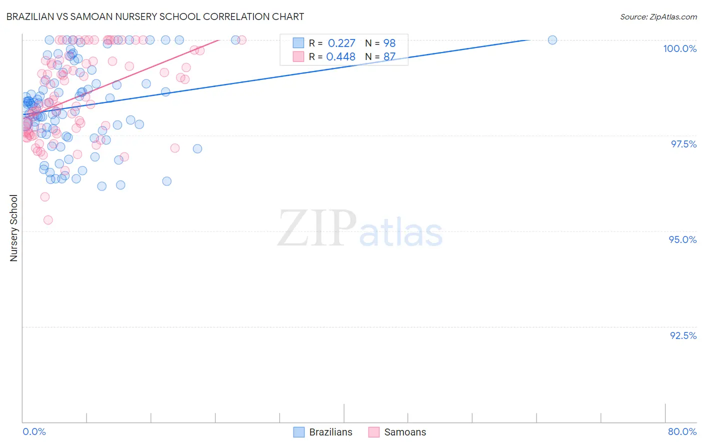 Brazilian vs Samoan Nursery School