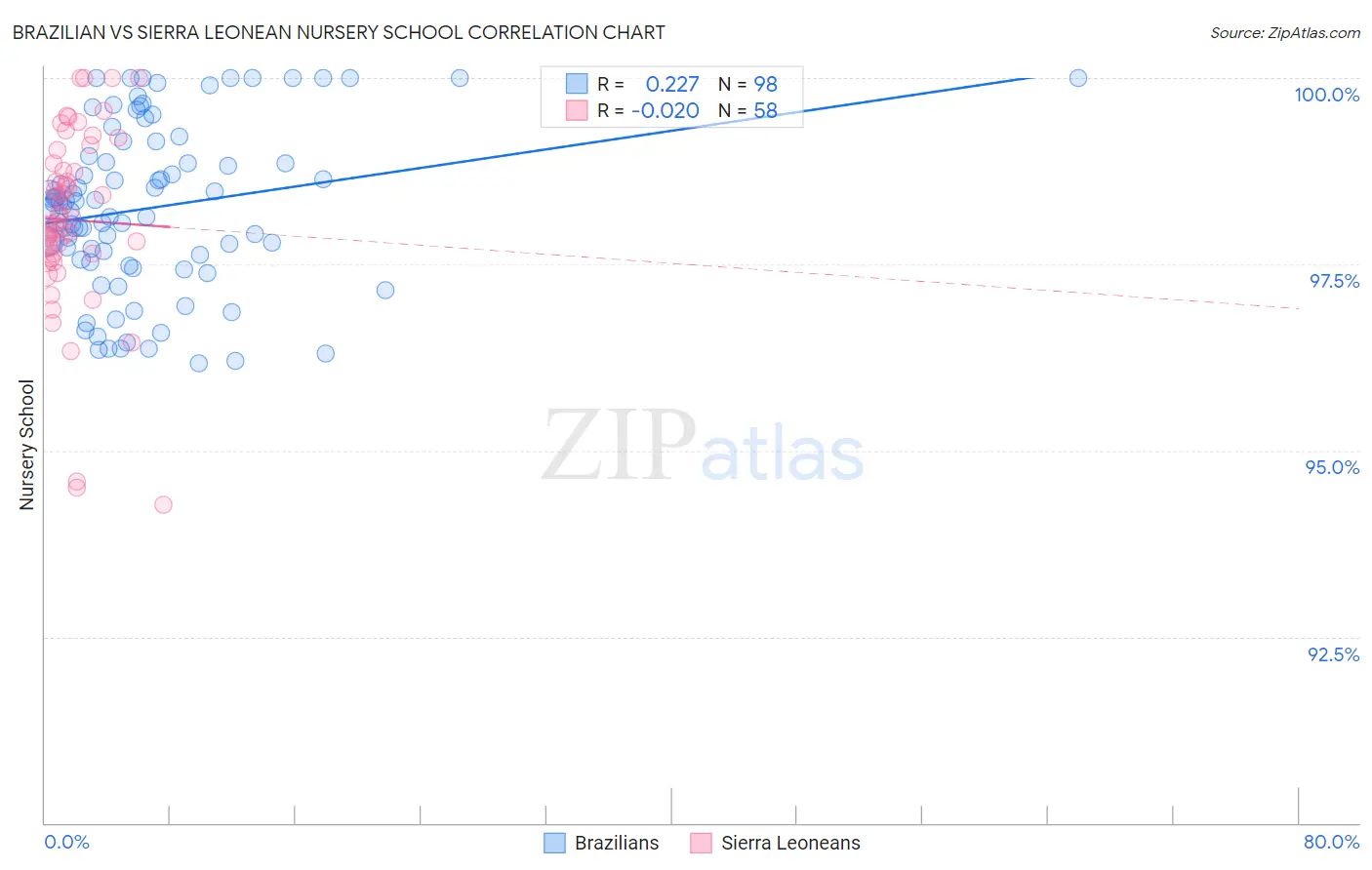 Brazilian vs Sierra Leonean Nursery School