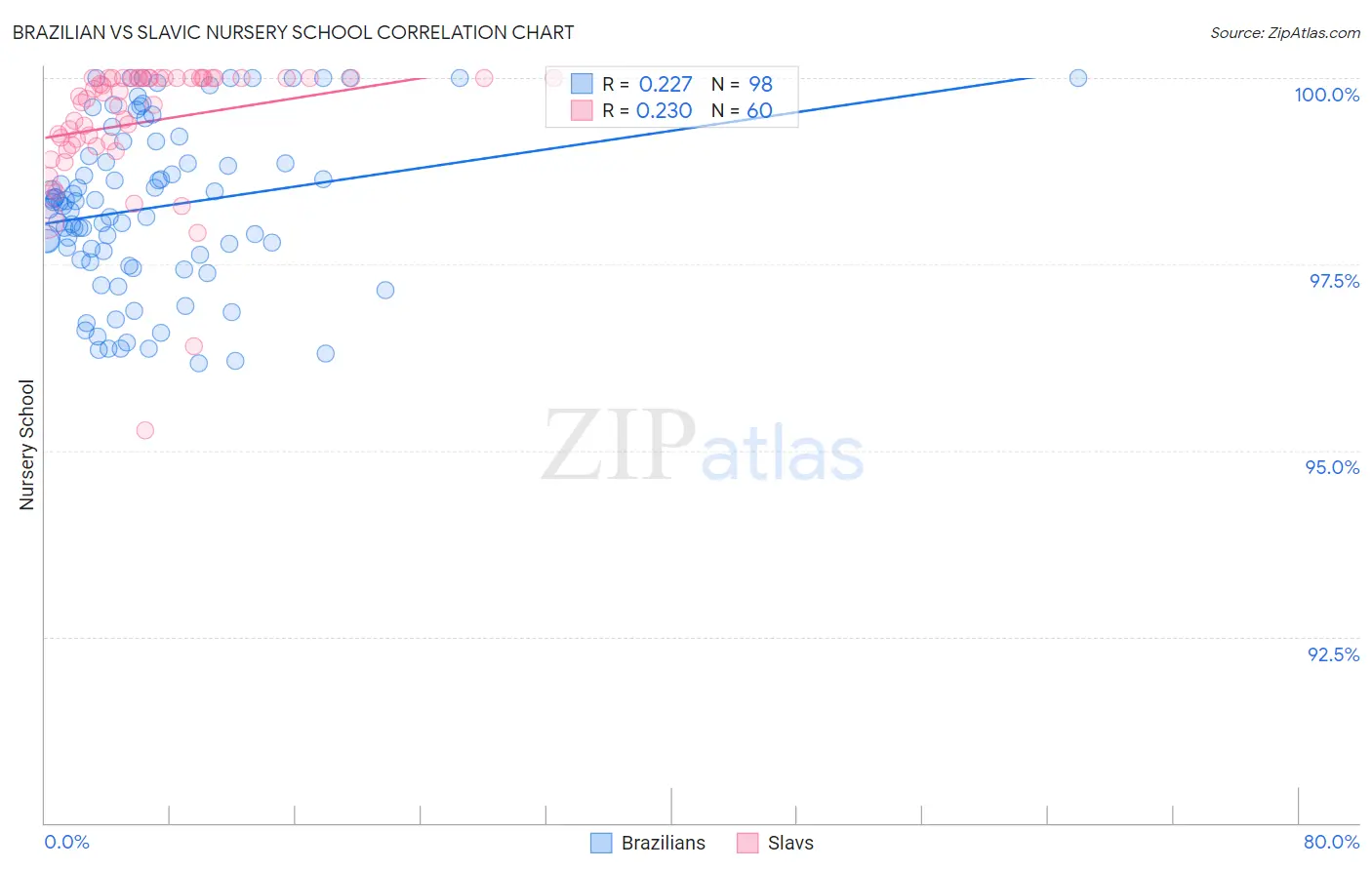 Brazilian vs Slavic Nursery School