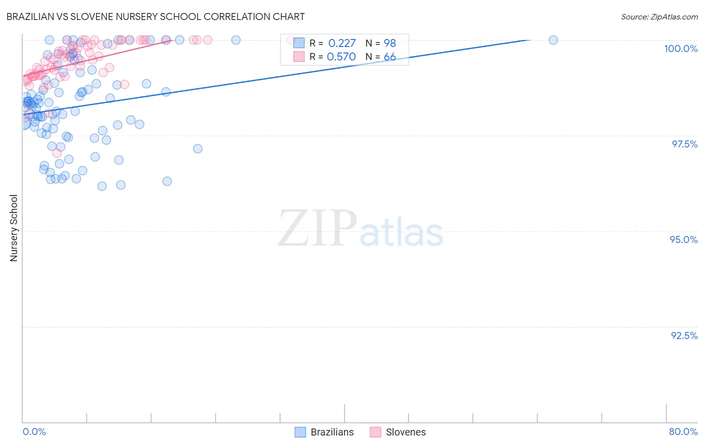 Brazilian vs Slovene Nursery School