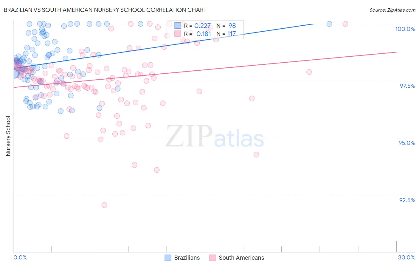 Brazilian vs South American Nursery School