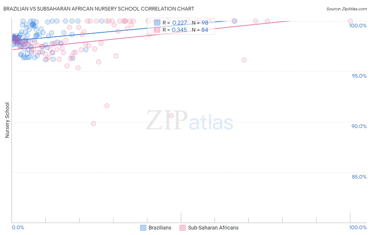 Brazilian vs Subsaharan African Nursery School