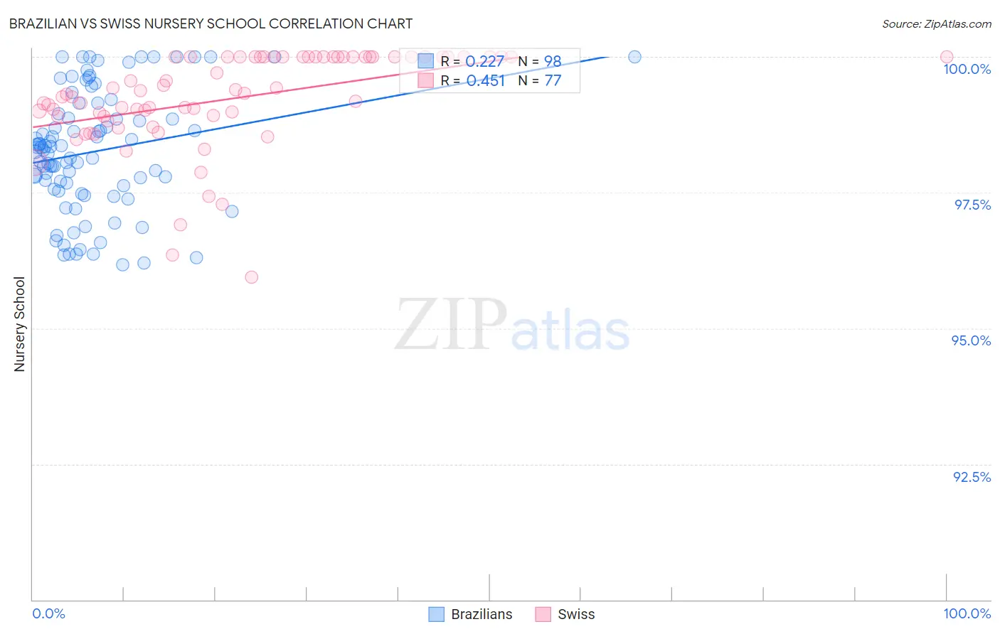 Brazilian vs Swiss Nursery School