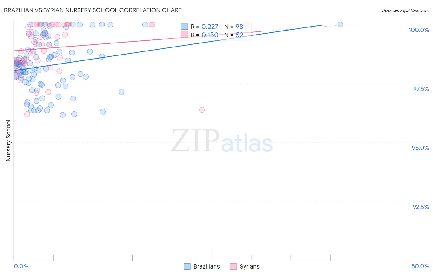 Brazilian vs Syrian Nursery School