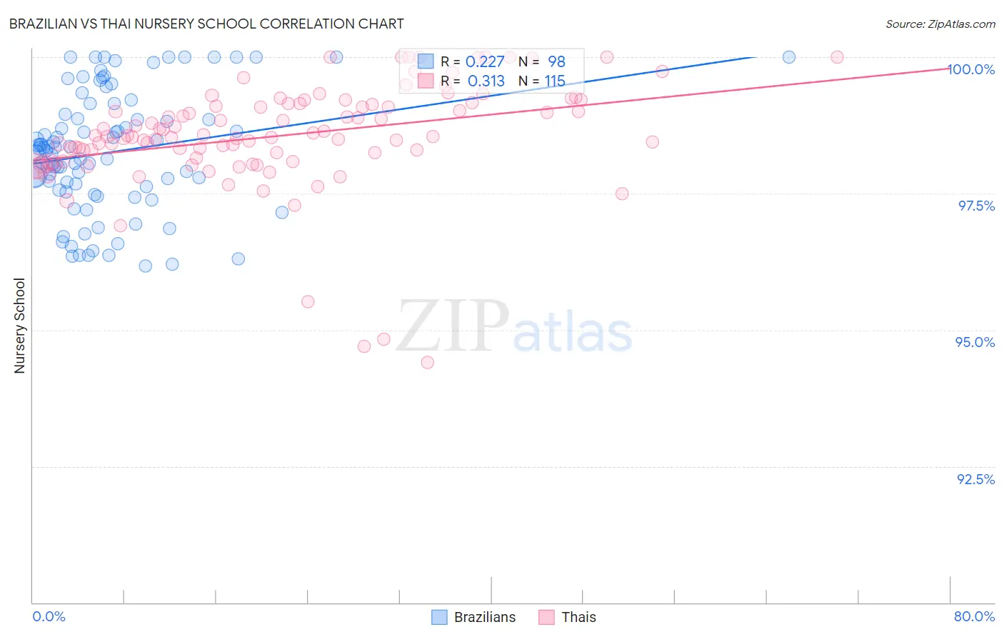 Brazilian vs Thai Nursery School