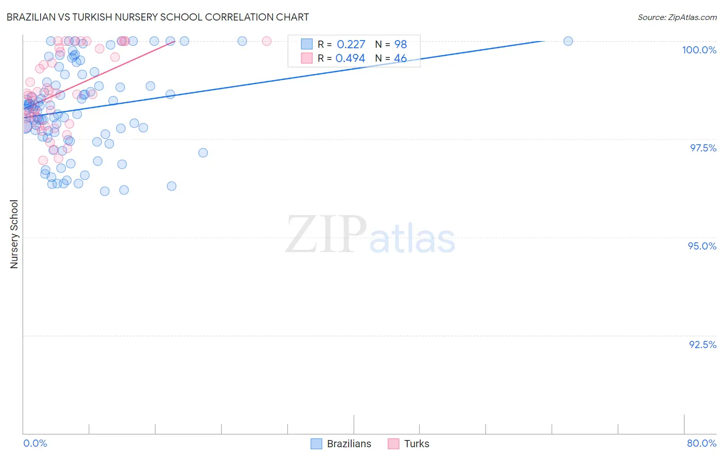Brazilian vs Turkish Nursery School