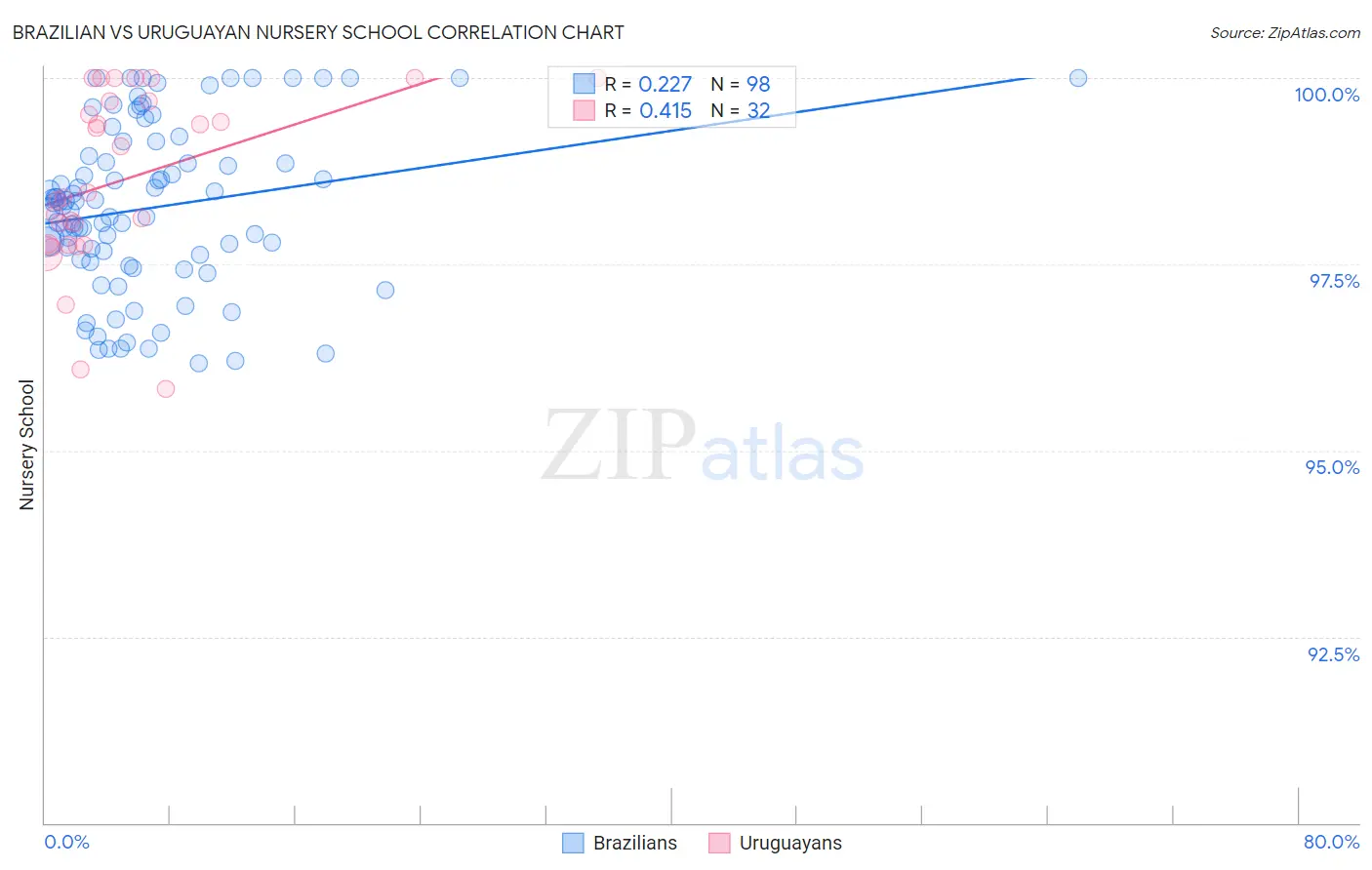 Brazilian vs Uruguayan Nursery School