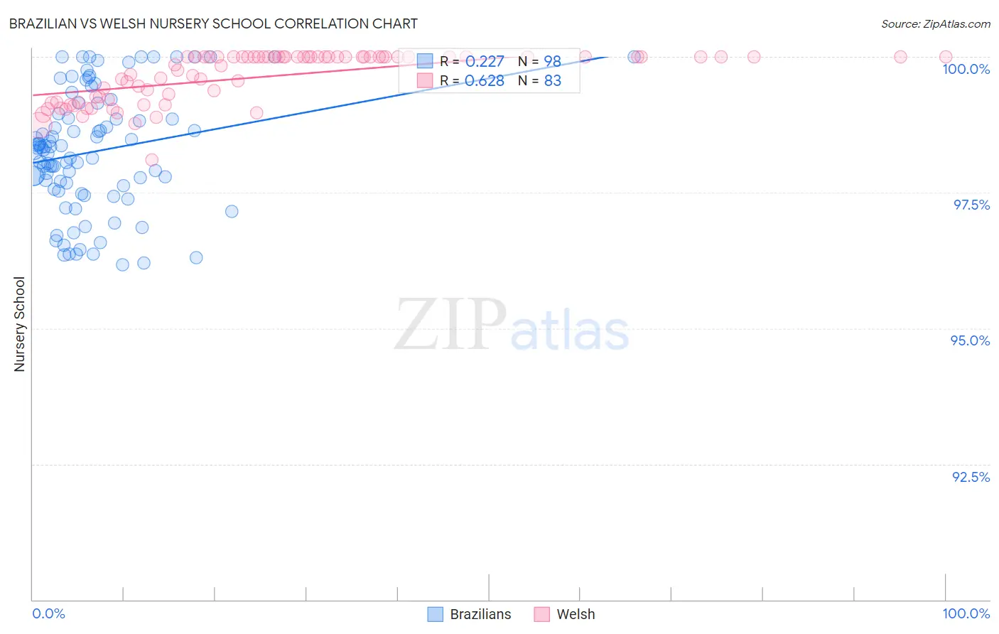 Brazilian vs Welsh Nursery School