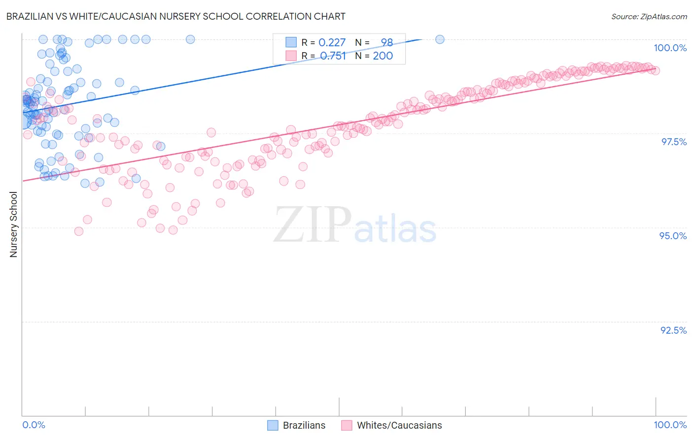 Brazilian vs White/Caucasian Nursery School