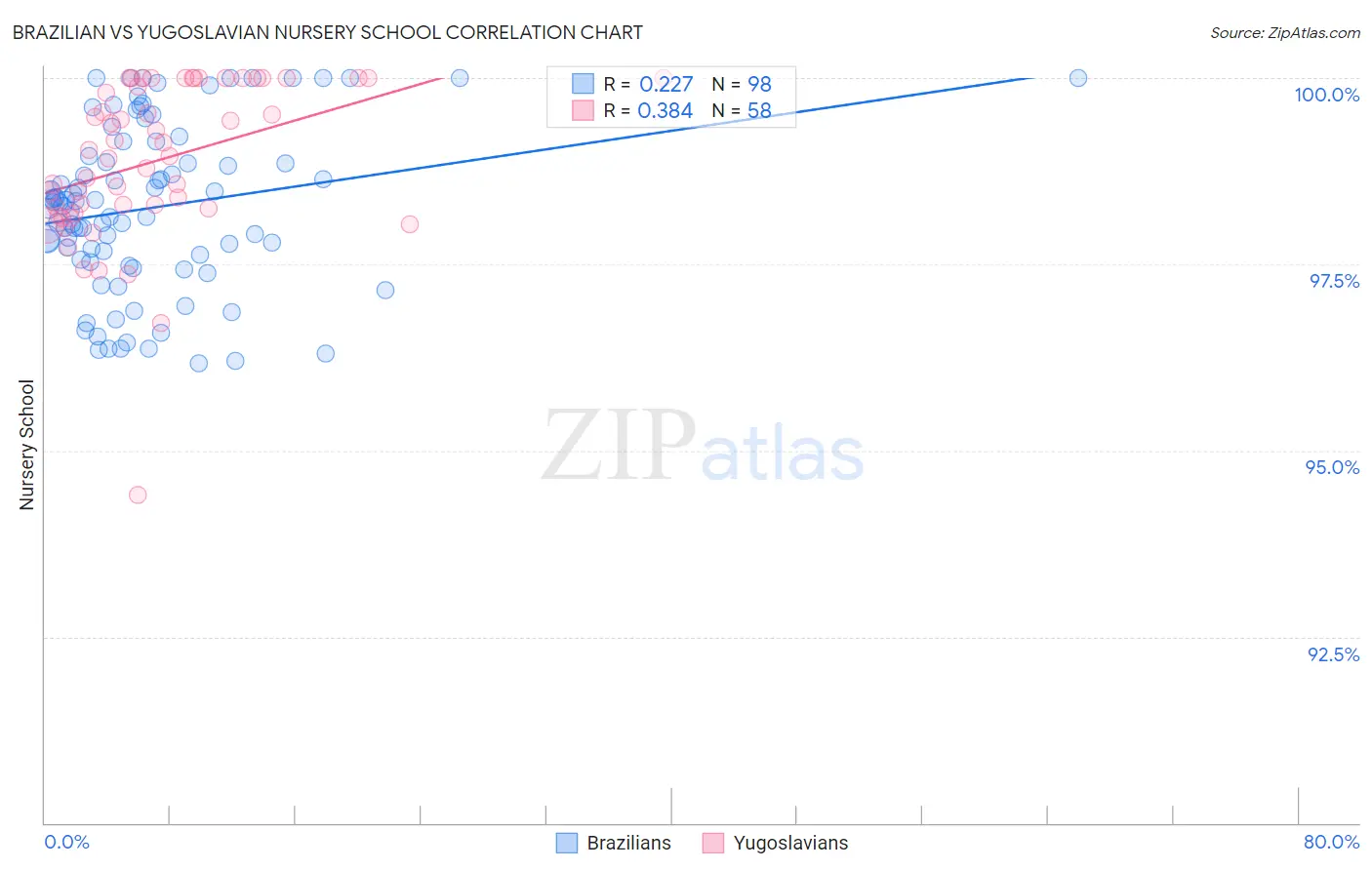 Brazilian vs Yugoslavian Nursery School