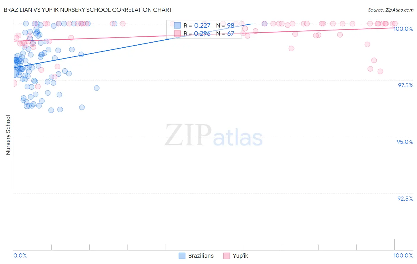 Brazilian vs Yup'ik Nursery School