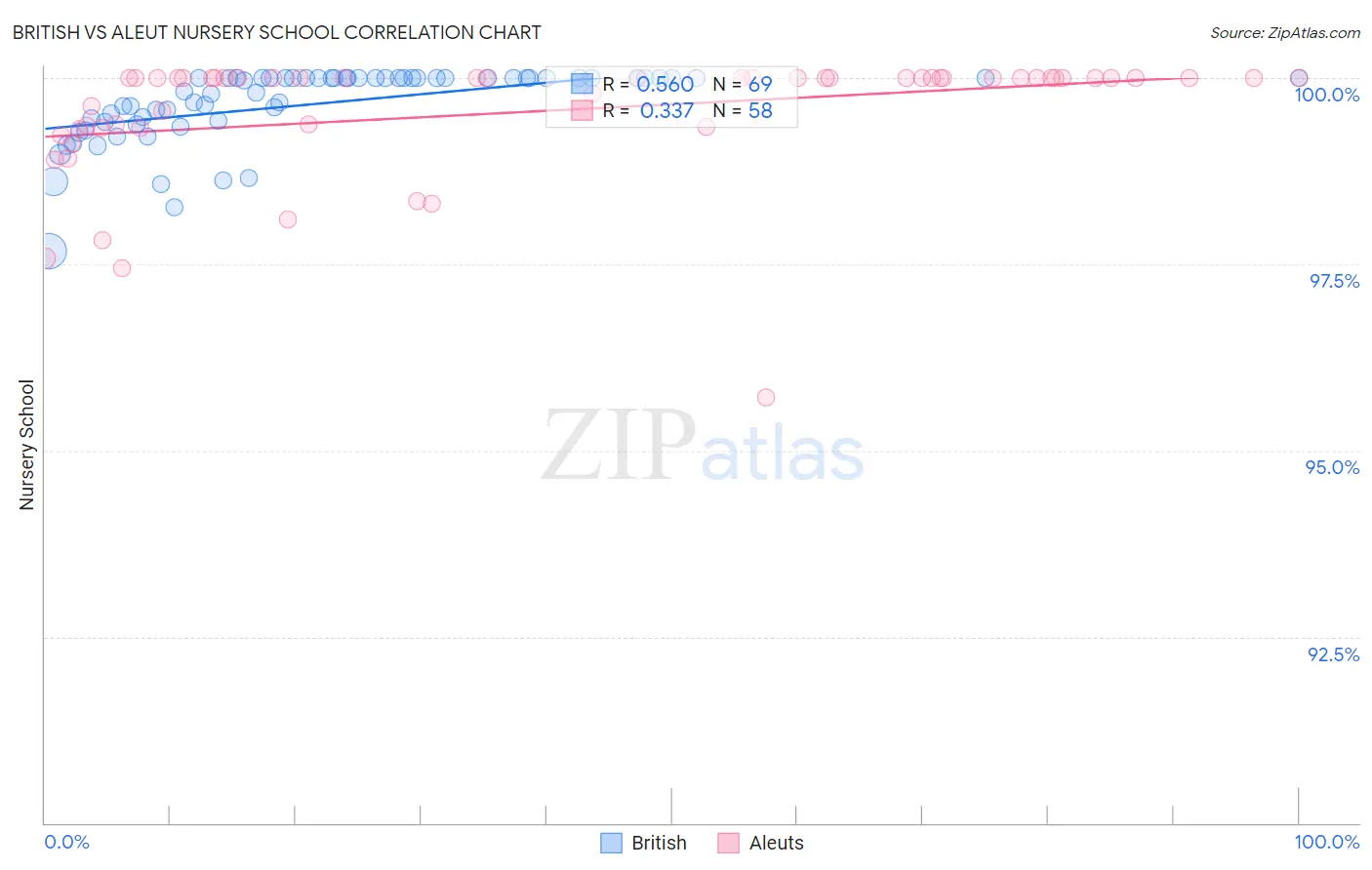 British vs Aleut Nursery School