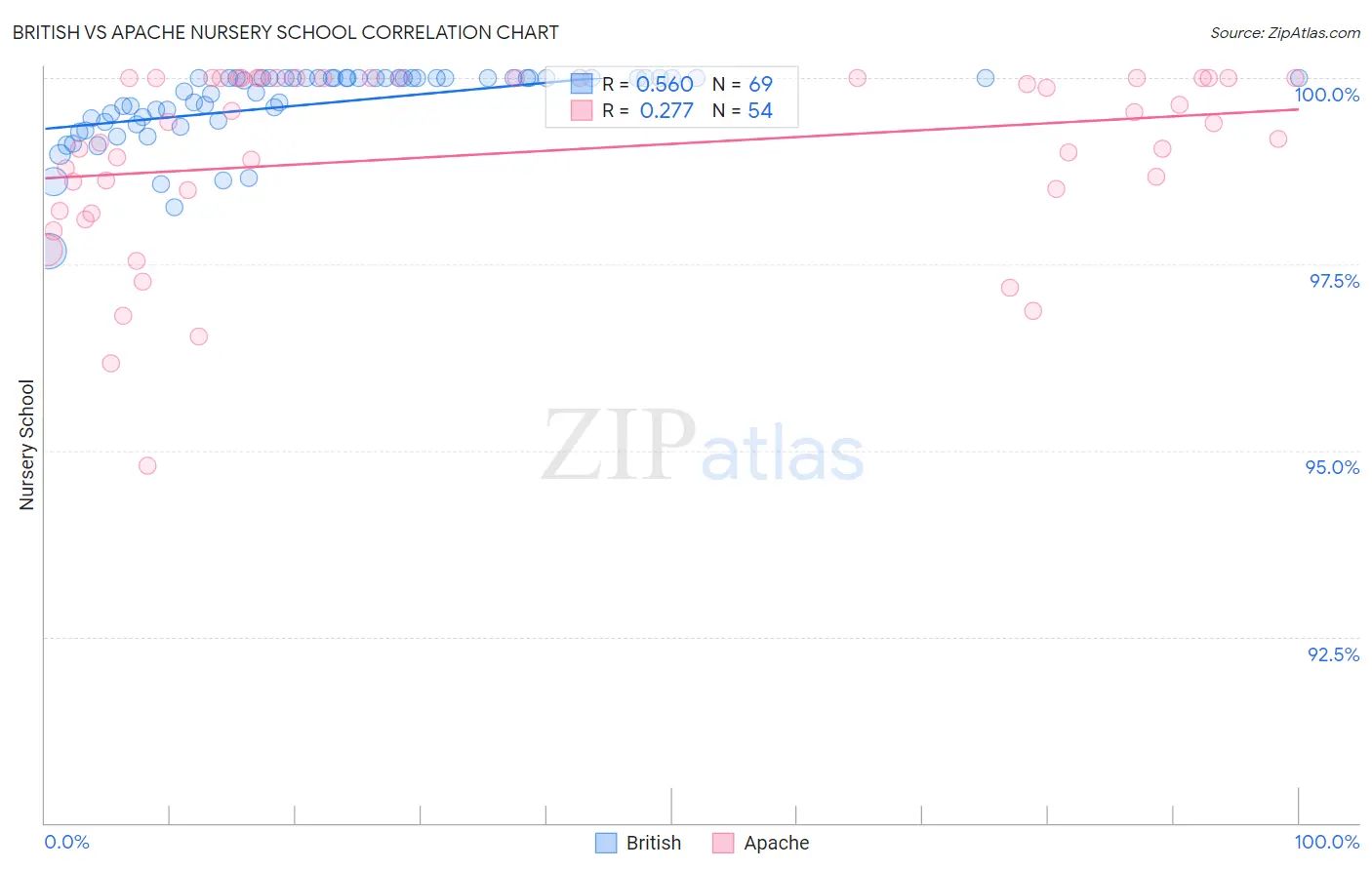 British vs Apache Nursery School
