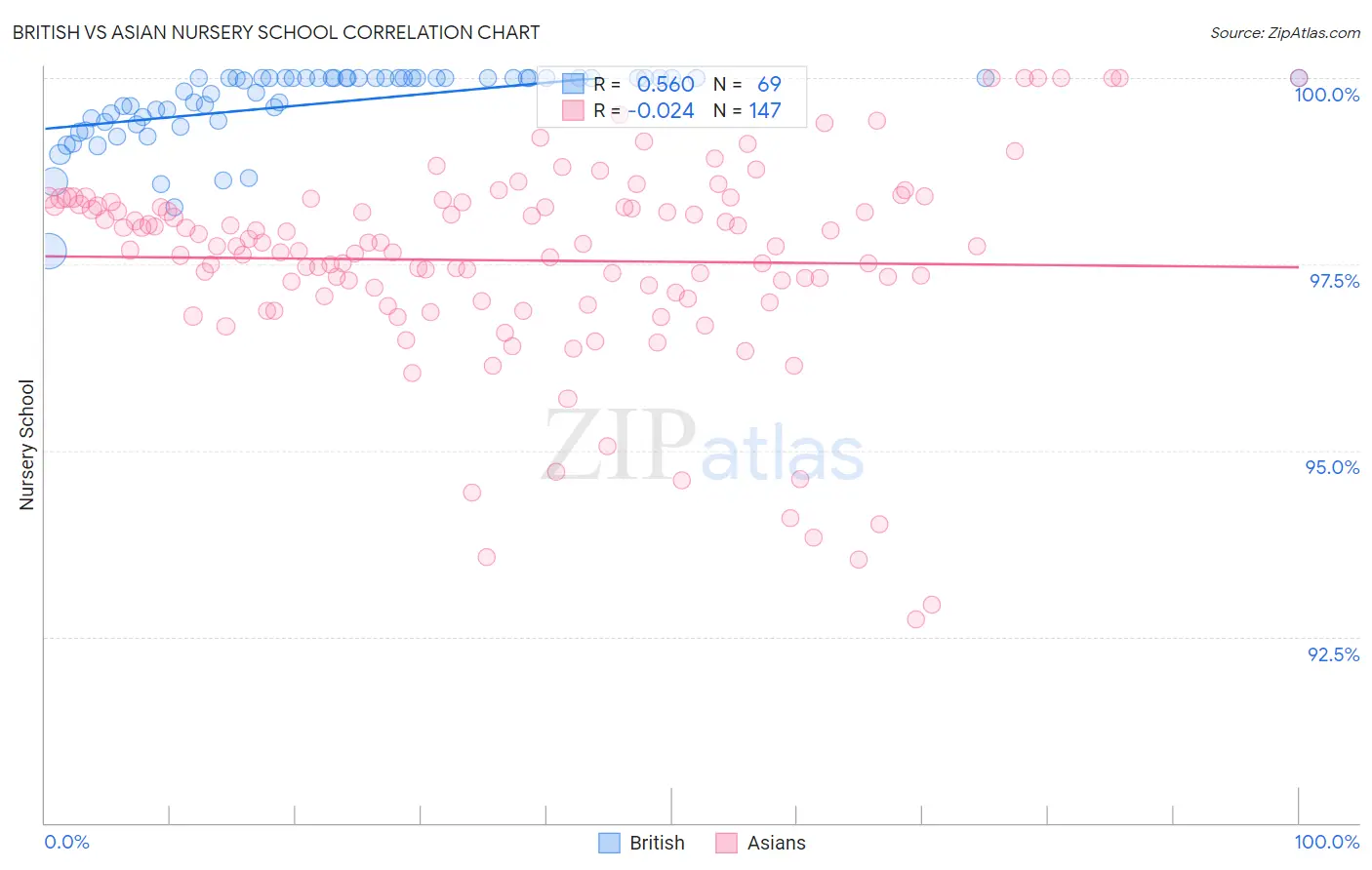 British vs Asian Nursery School