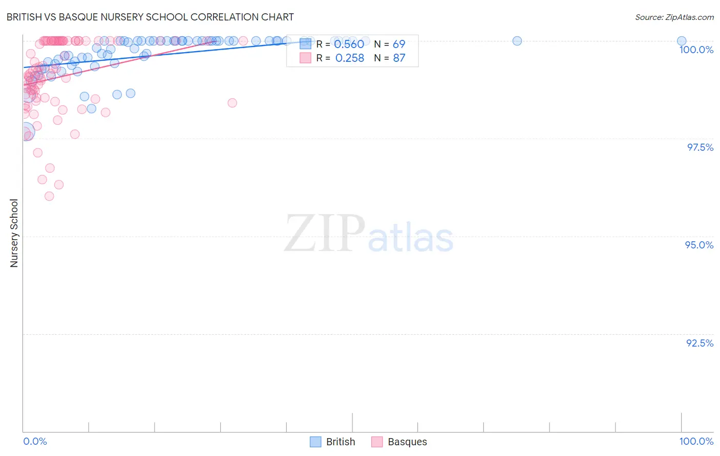 British vs Basque Nursery School