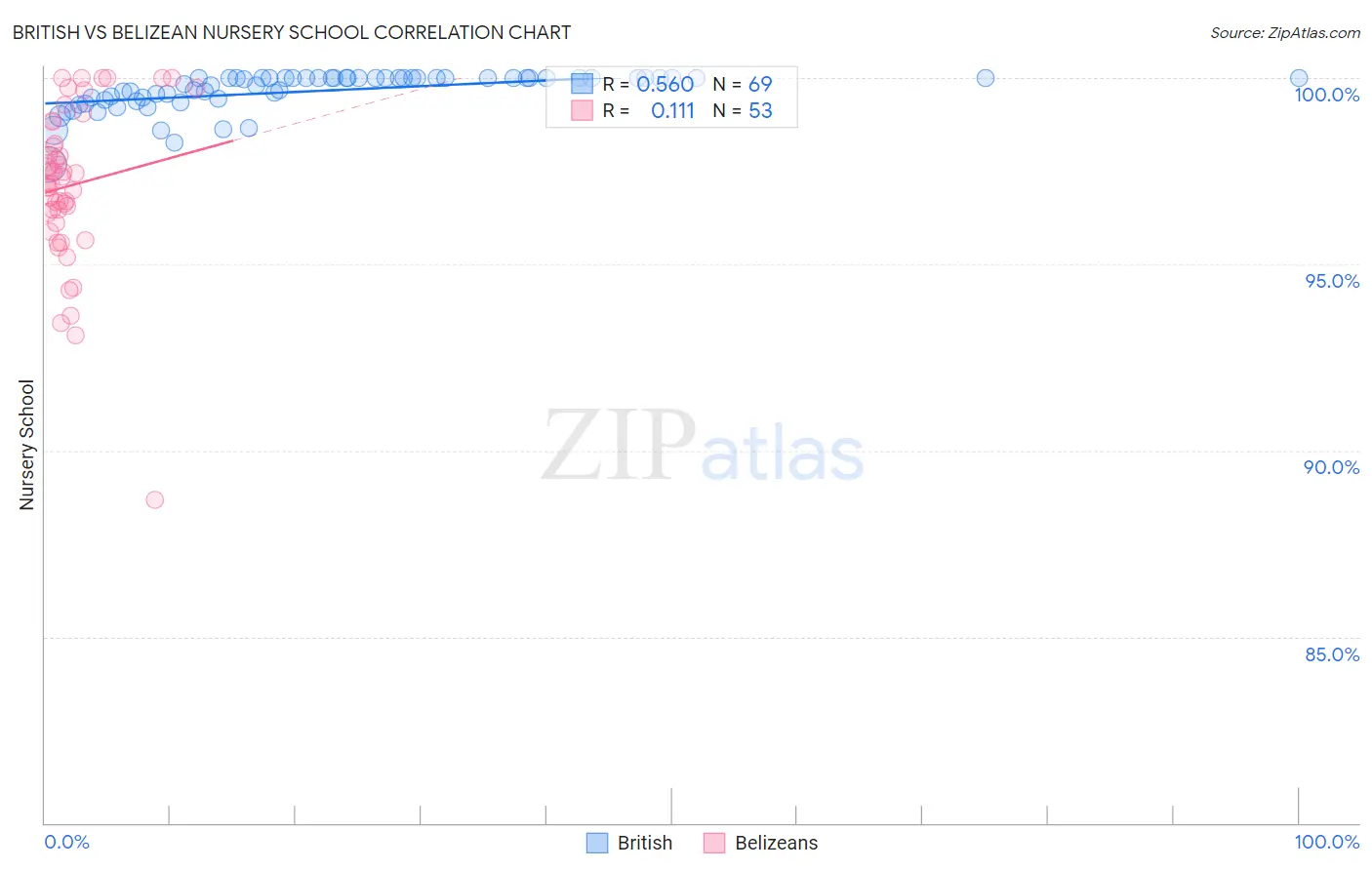 British vs Belizean Nursery School