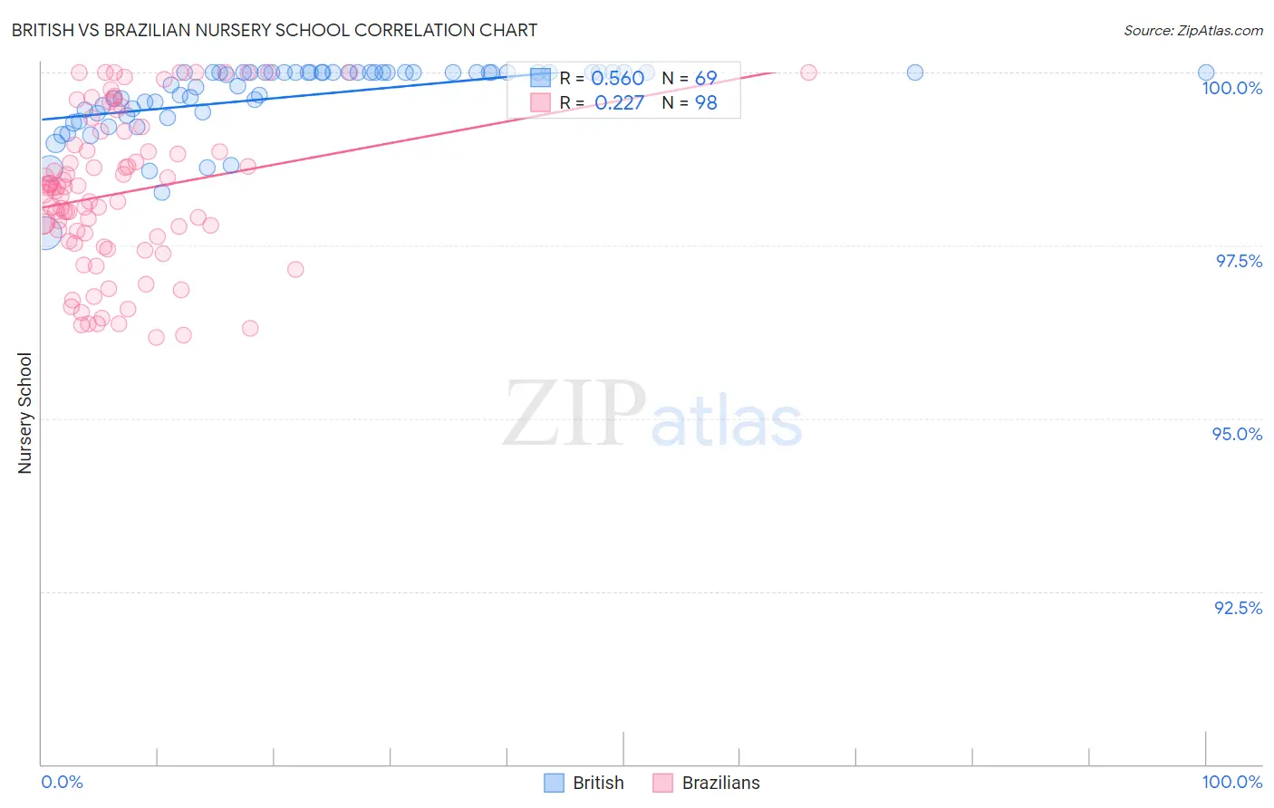 British vs Brazilian Nursery School