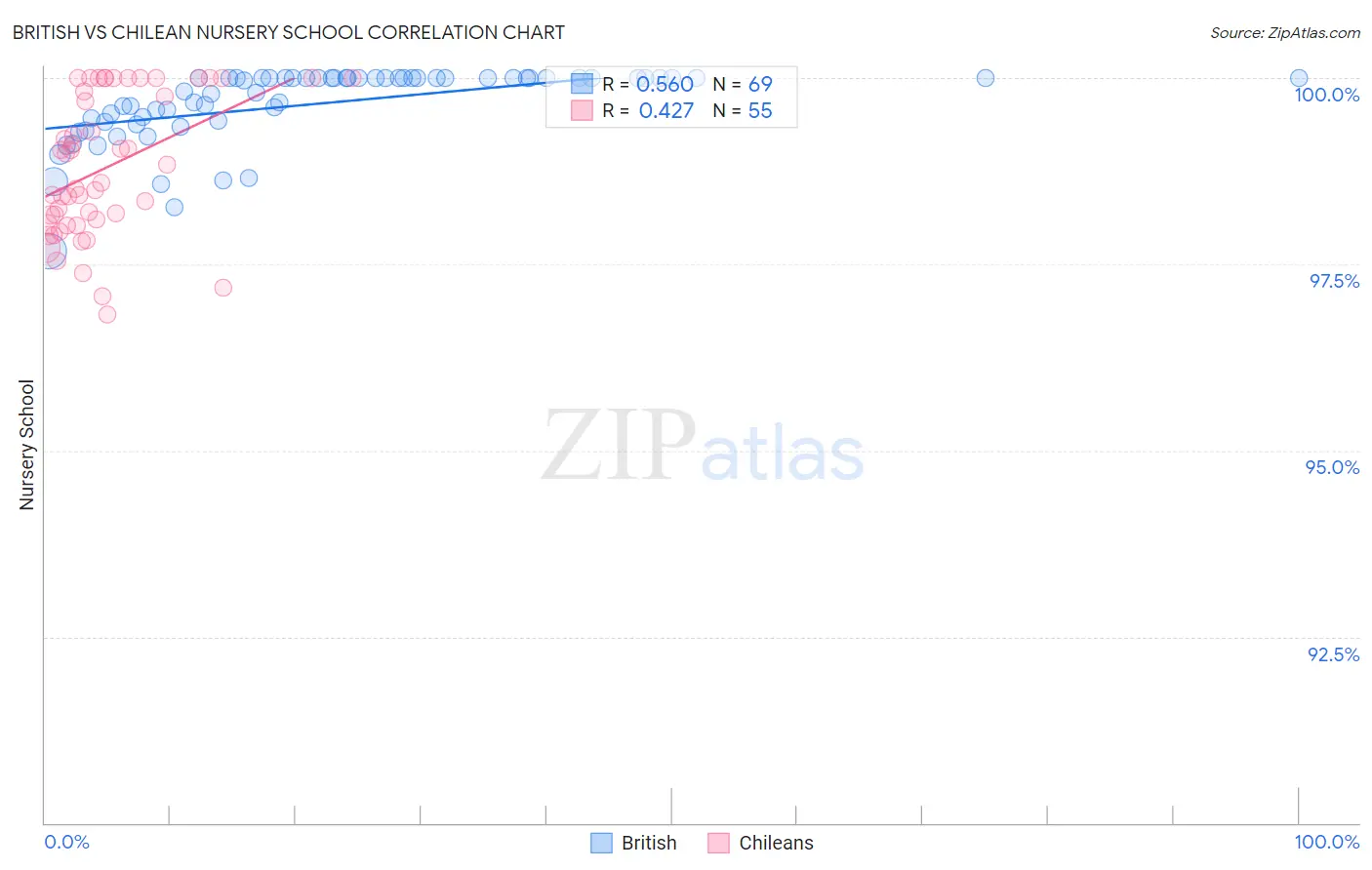 British vs Chilean Nursery School