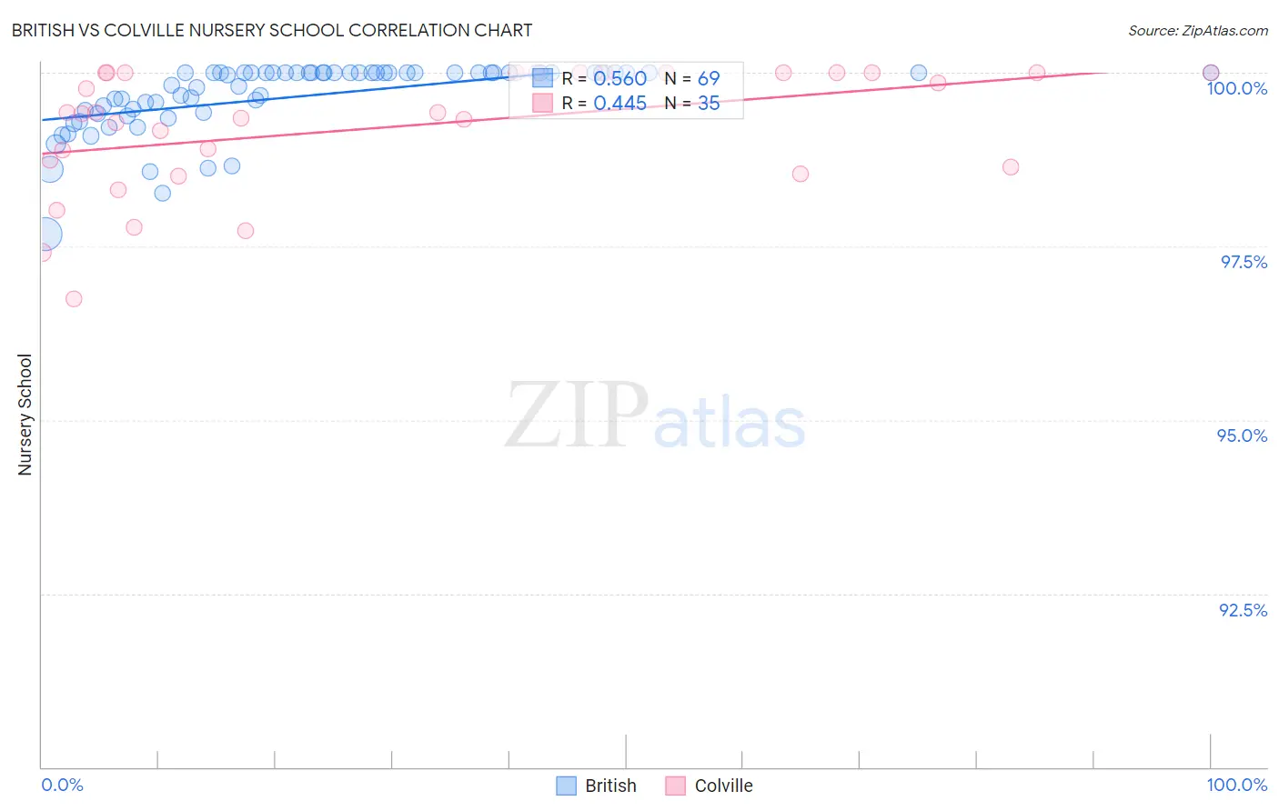British vs Colville Nursery School