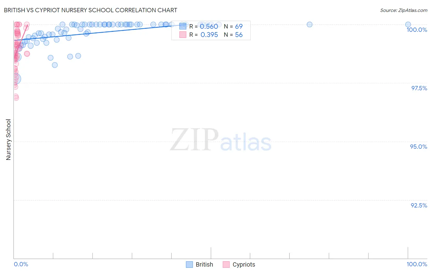 British vs Cypriot Nursery School