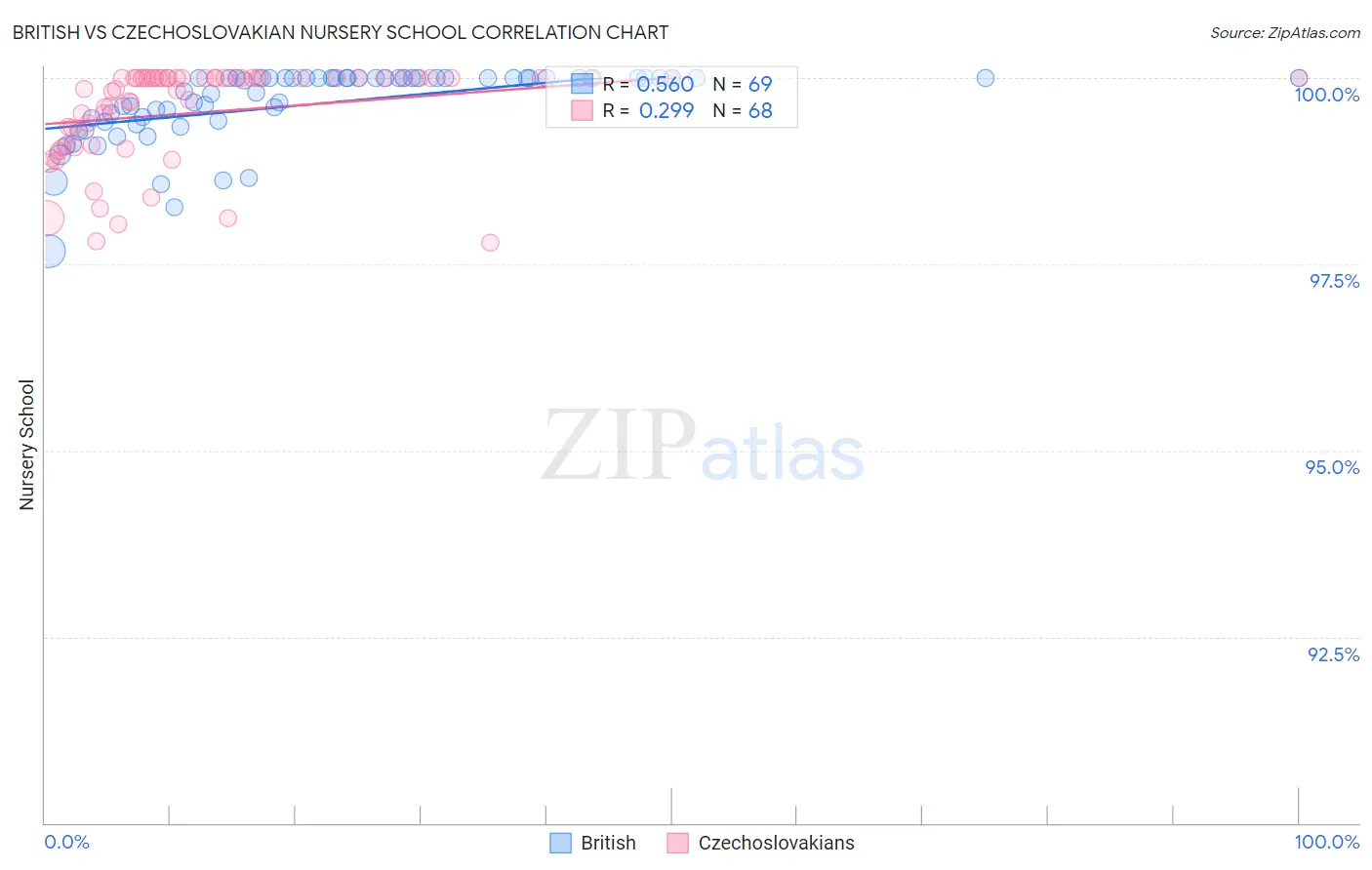 British vs Czechoslovakian Nursery School