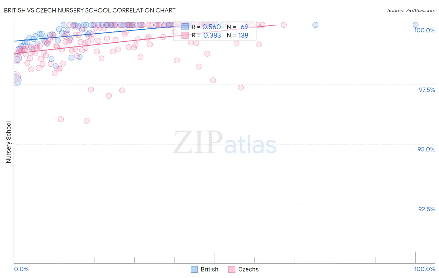 British vs Czech Nursery School