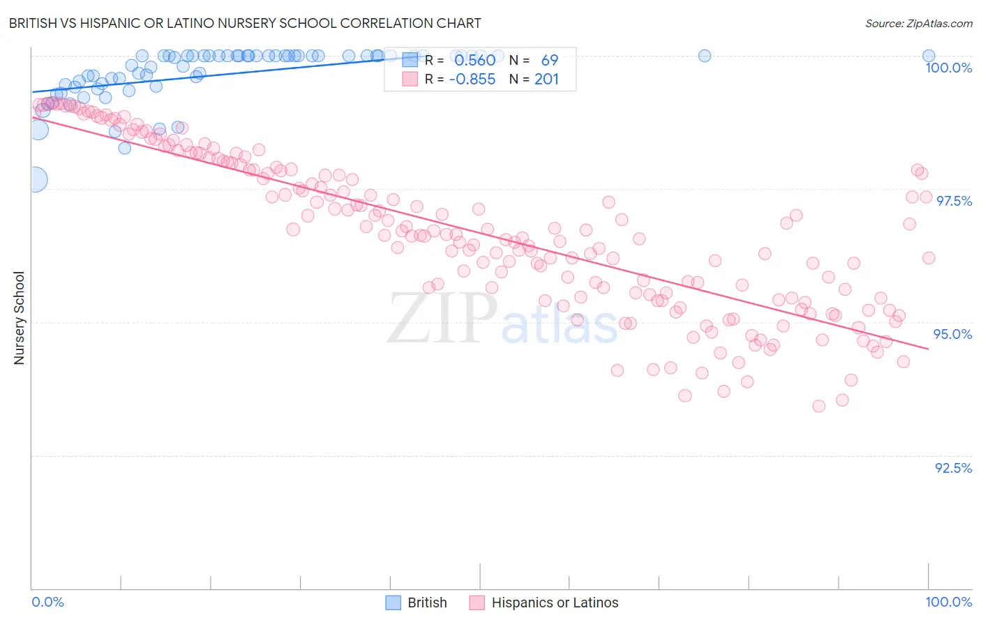 British vs Hispanic or Latino Nursery School