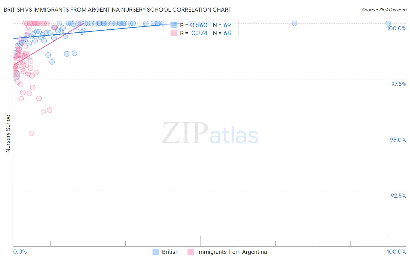 British vs Immigrants from Argentina Nursery School