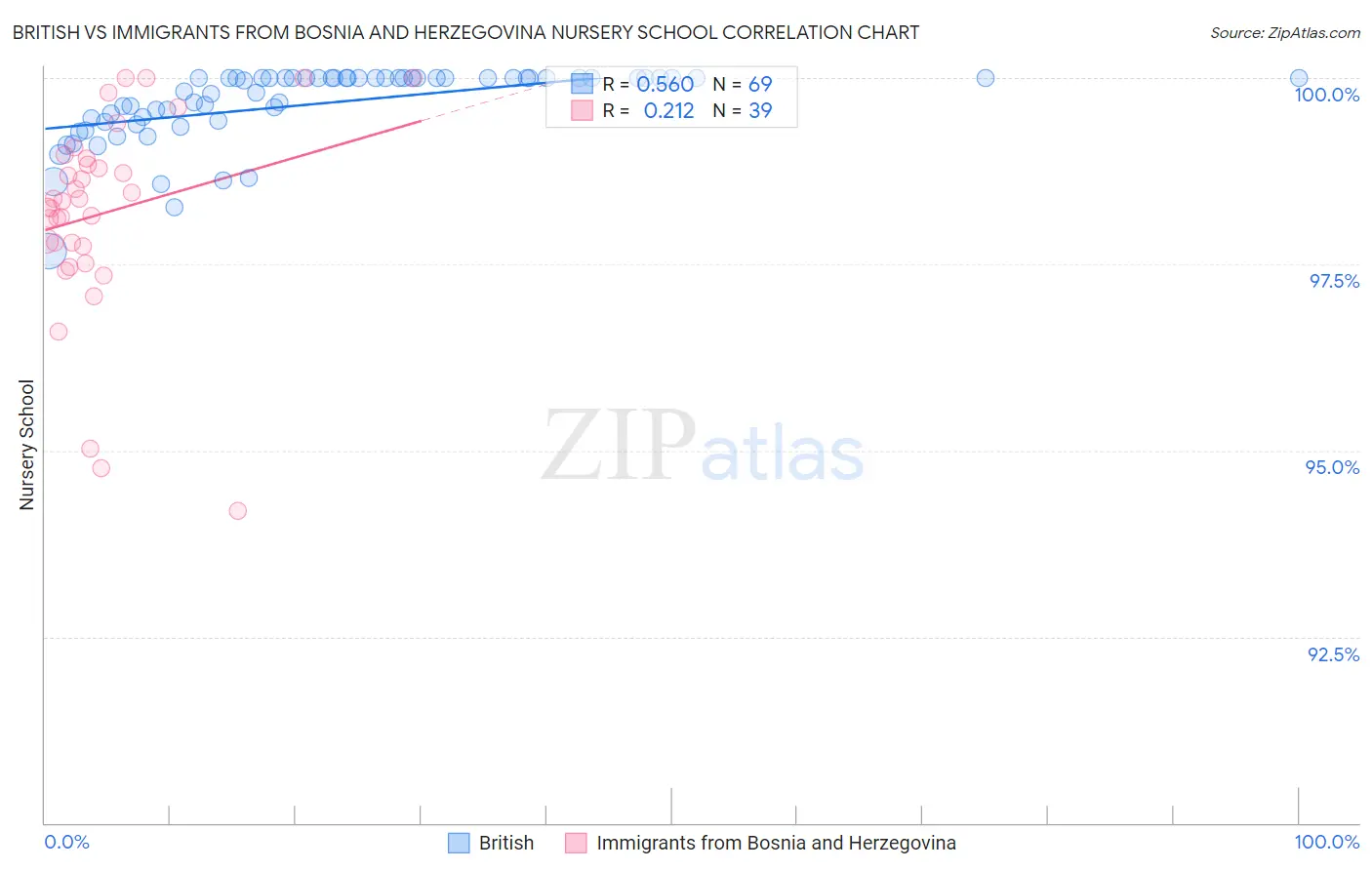 British vs Immigrants from Bosnia and Herzegovina Nursery School