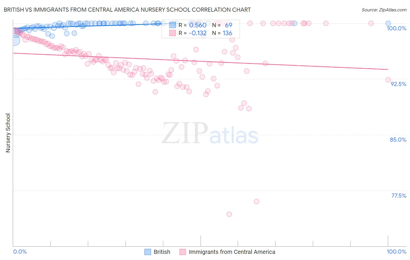 British vs Immigrants from Central America Nursery School