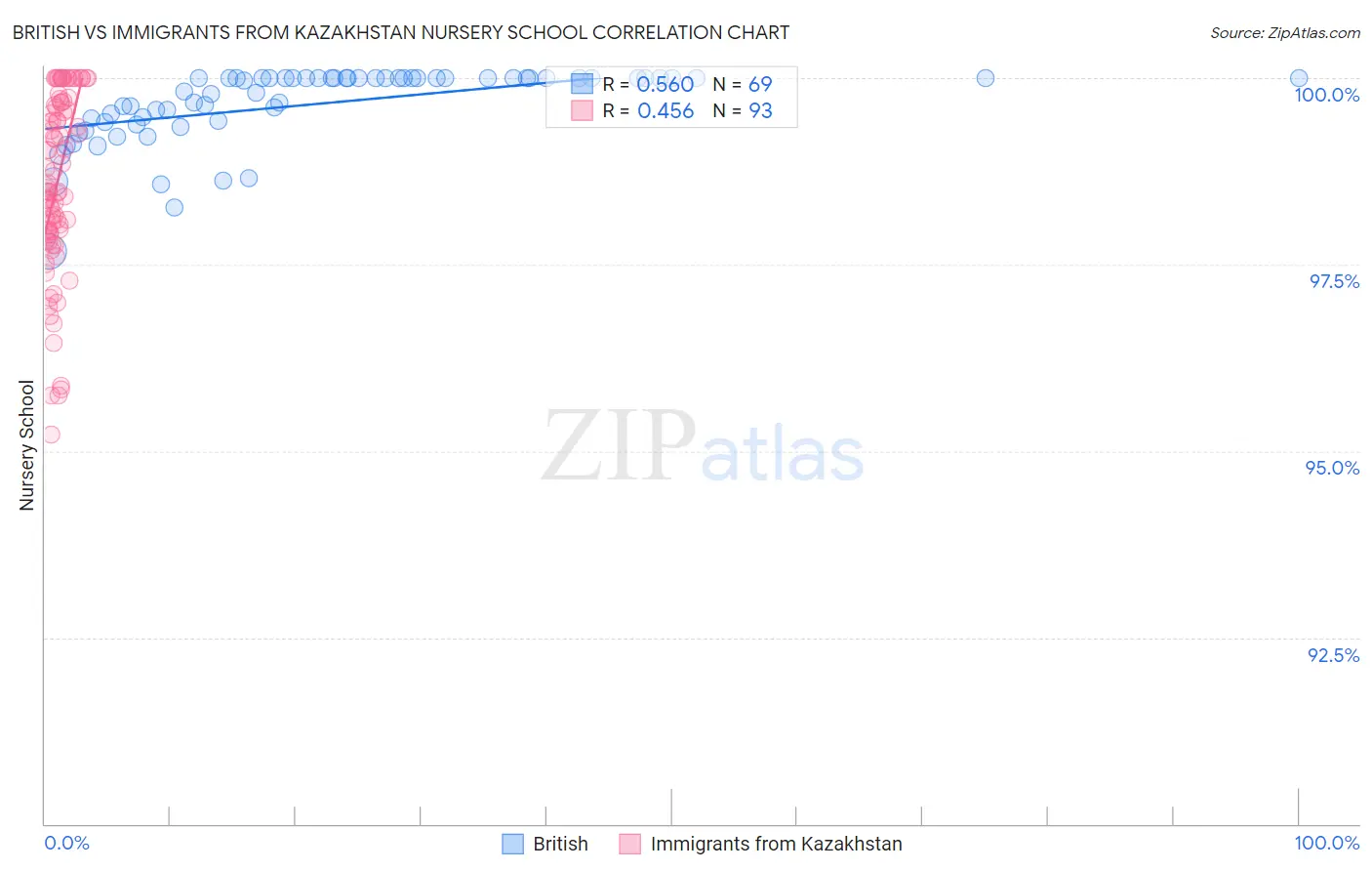British vs Immigrants from Kazakhstan Nursery School