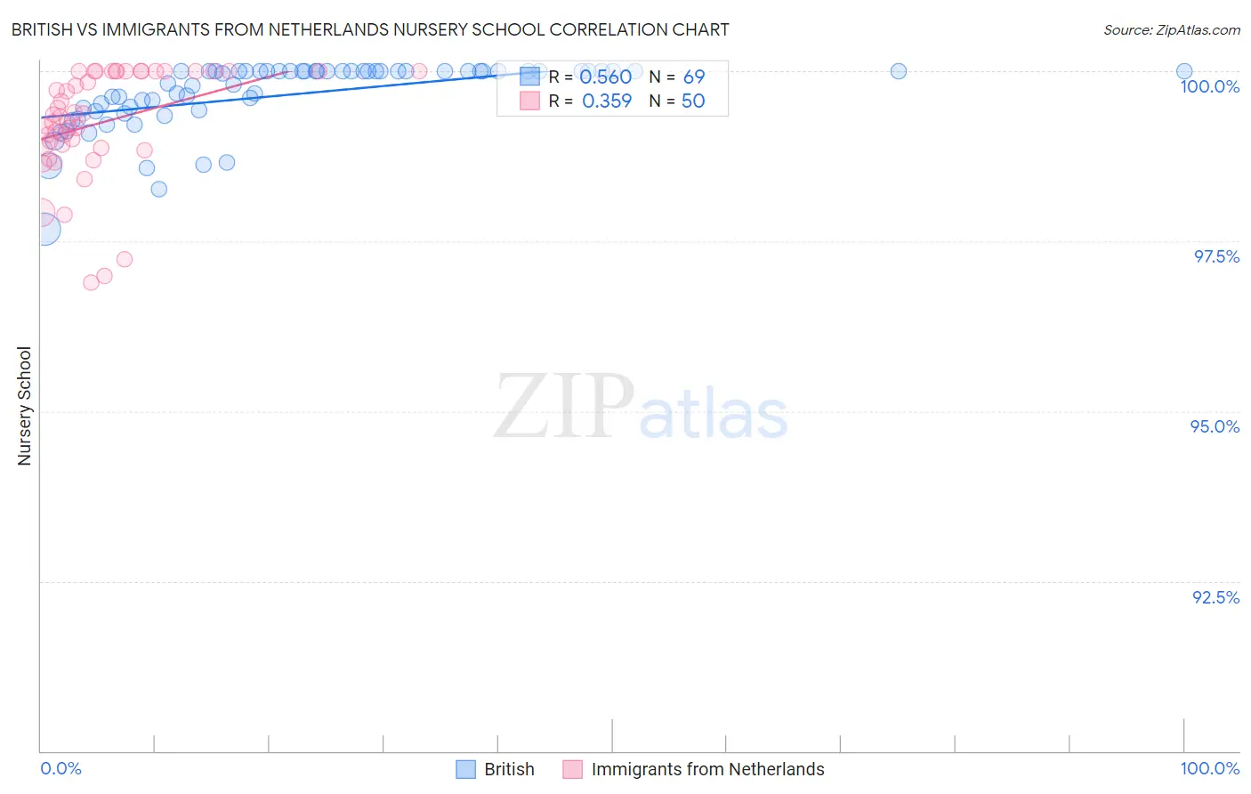 British vs Immigrants from Netherlands Nursery School