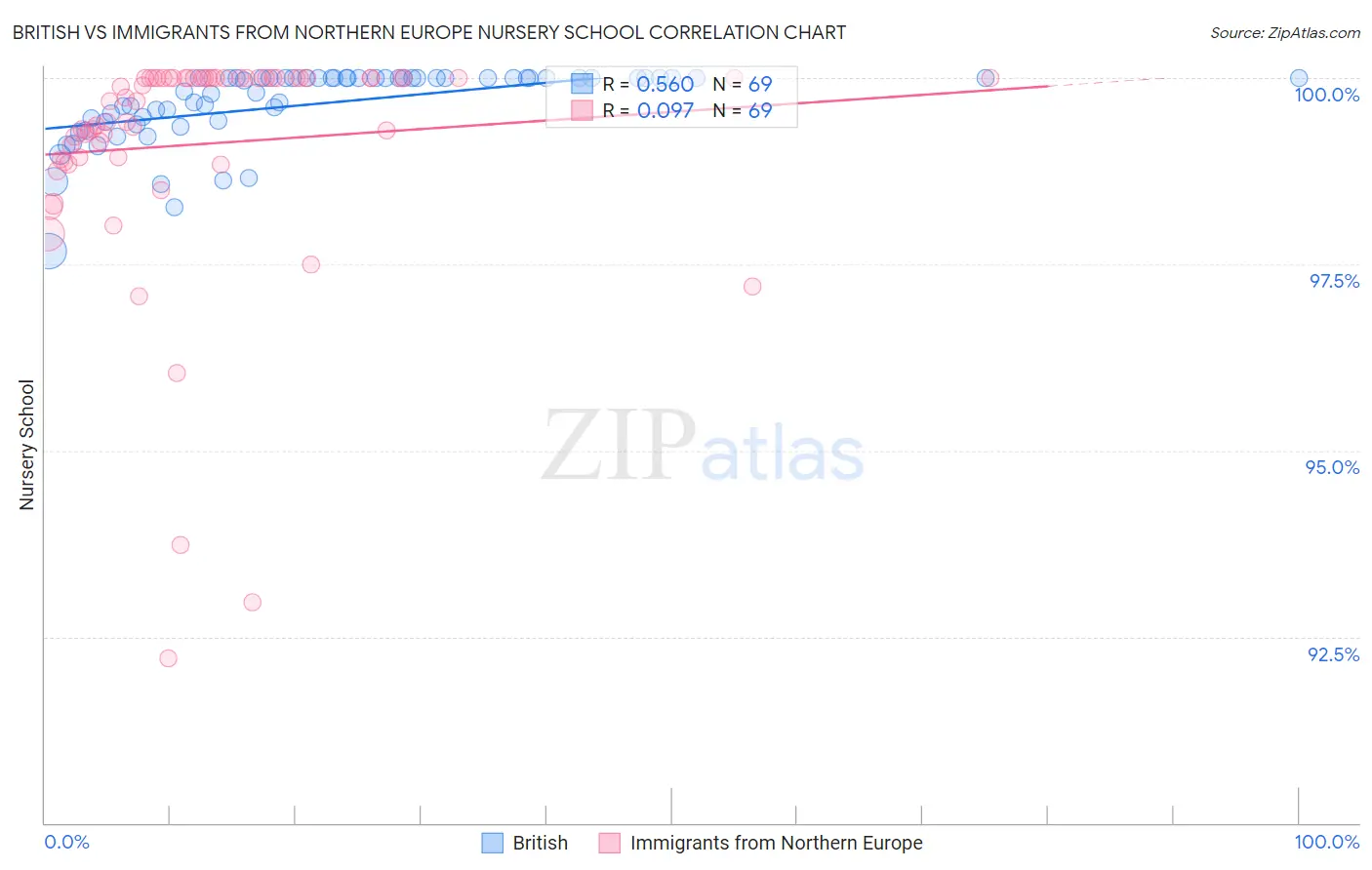 British vs Immigrants from Northern Europe Nursery School