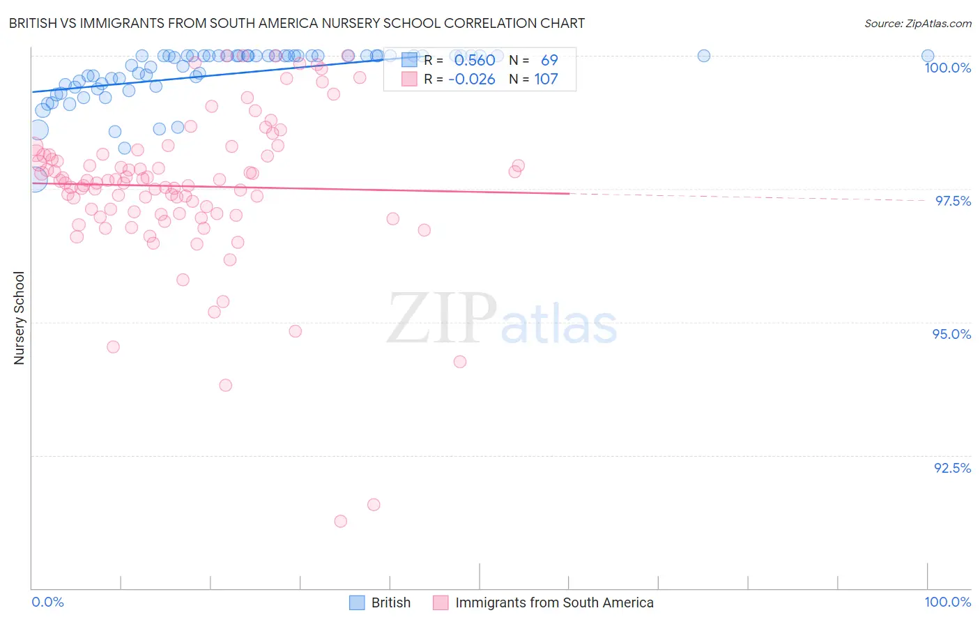 British vs Immigrants from South America Nursery School