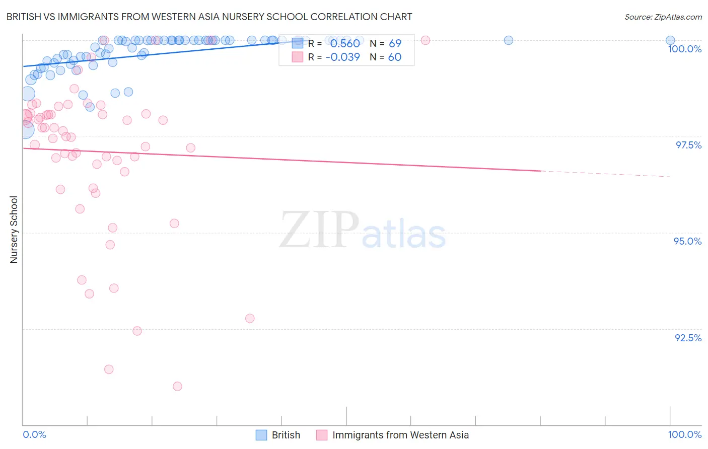 British vs Immigrants from Western Asia Nursery School