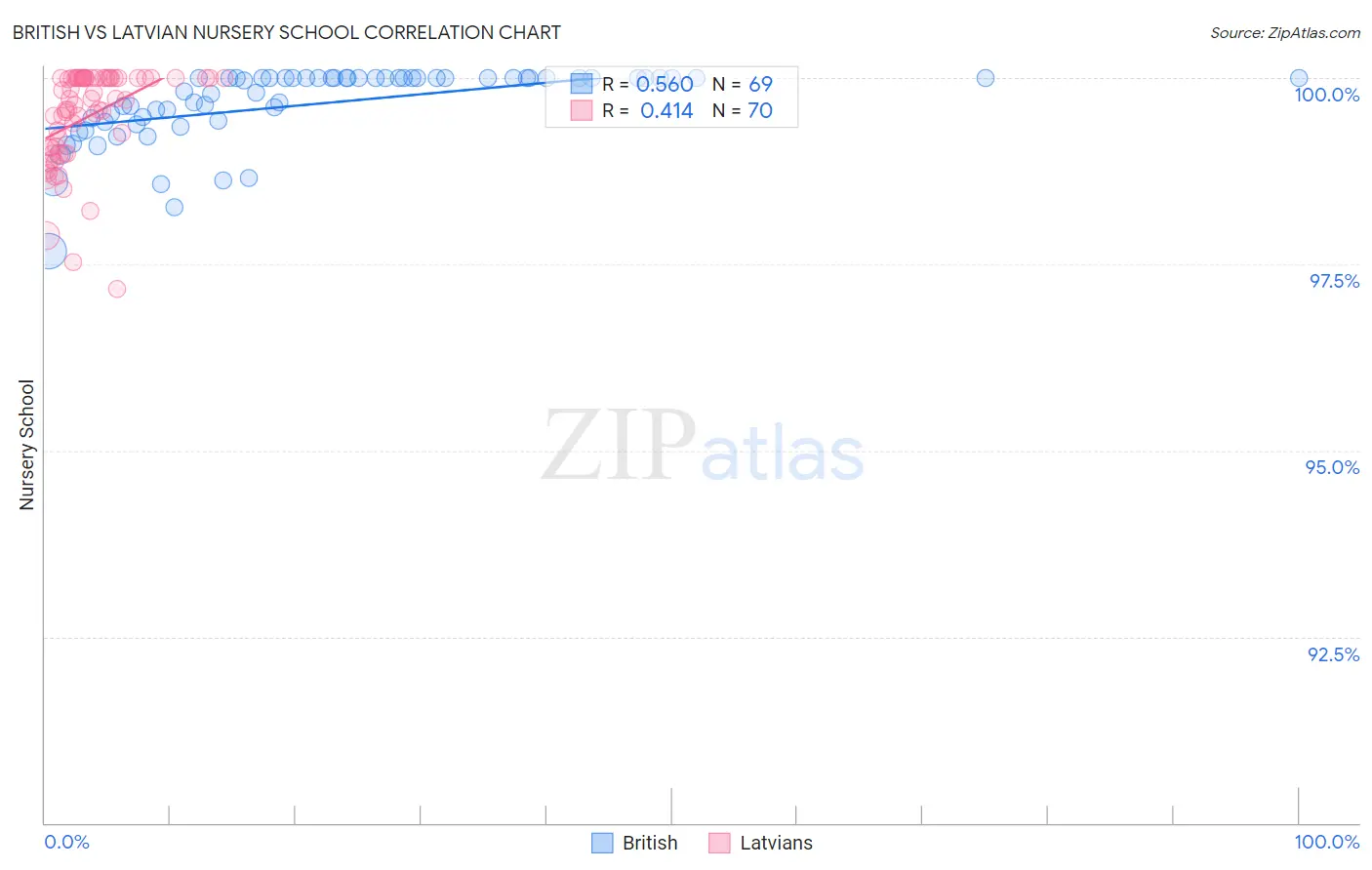 British vs Latvian Nursery School