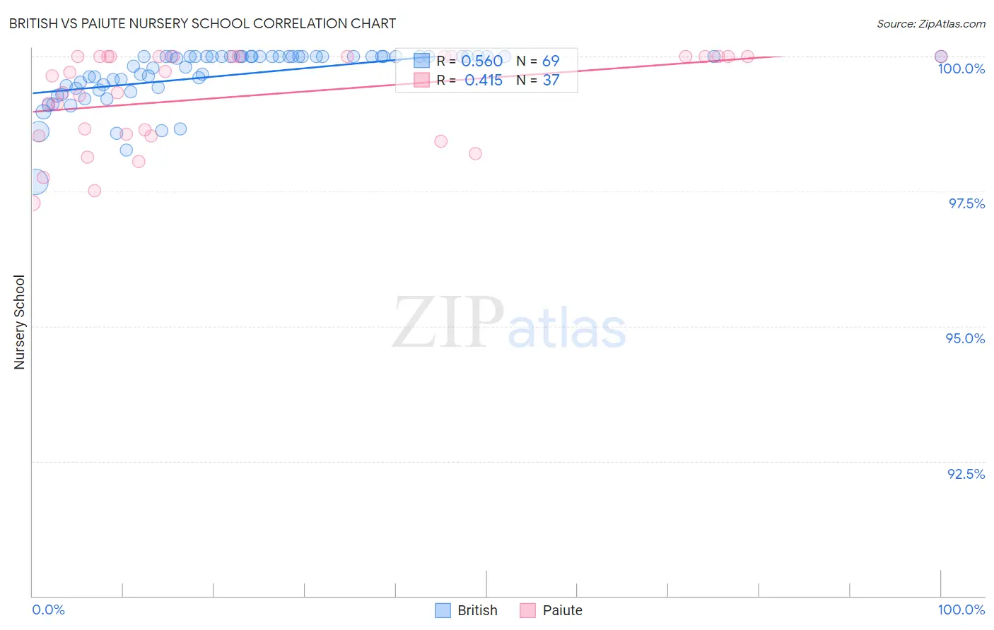 British vs Paiute Nursery School