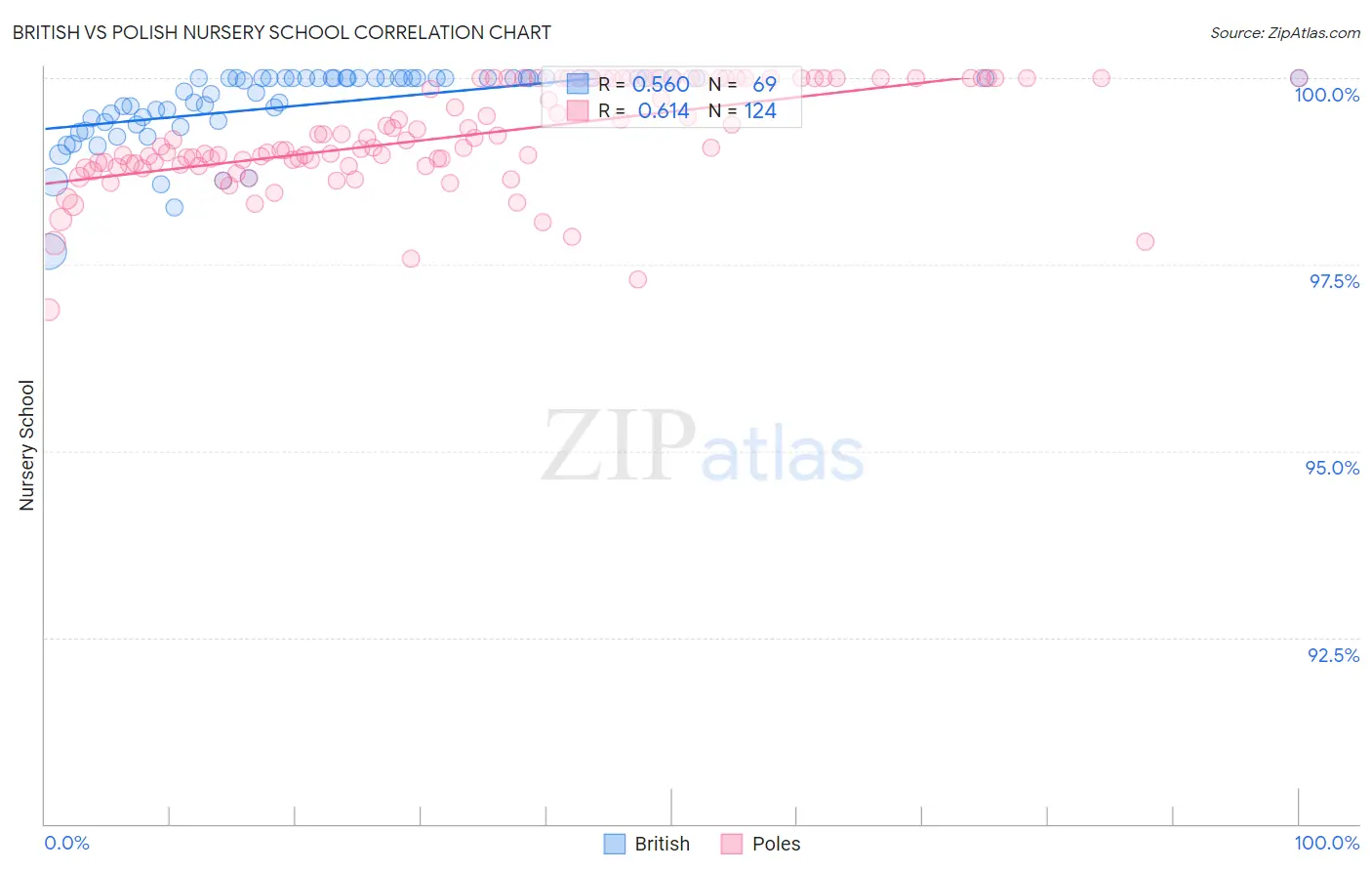 British vs Polish Nursery School