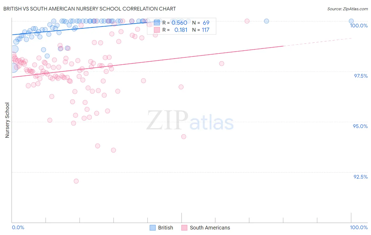 British vs South American Nursery School