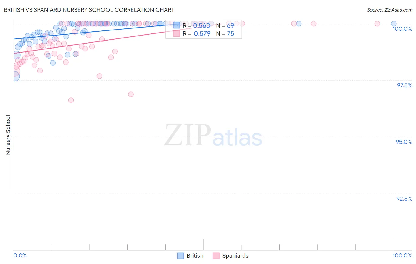 British vs Spaniard Nursery School
