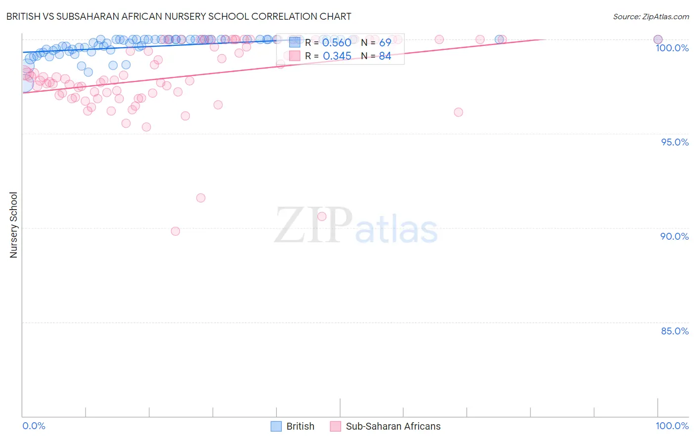 British vs Subsaharan African Nursery School