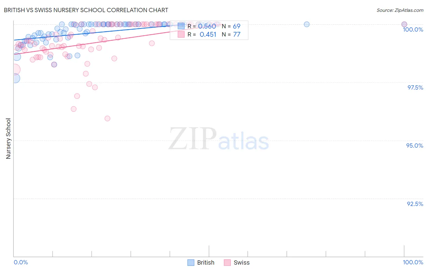 British vs Swiss Nursery School